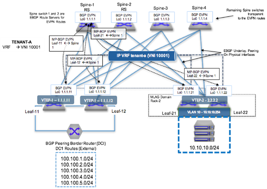 EOS 4.31.0F - Sample Configurations - Arista